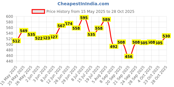 flipkart.com zodze Fidget Pen,Magnetic Metal Pen, Multifunctional Decompression Magnetic Metal Pen Ball Pen zodze Price History Graph from 15 May 2025 to 28 Oct 2025
