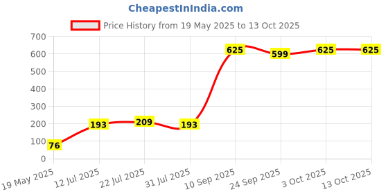 flipkart.com jialto Fidget Toys, Pop Bubble Fidget Sensory Toy, Push Fidget Toy for Kids, Silicone Stress Toys (Ice Cream)… jialto Price History Graph from 19 May 2025 to 12 Oct 2025