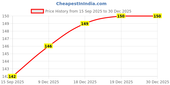 flipkart.com fidi 12 LED Red Blue Flashing Police light , universal for all bikes and cars Side Marker Car, Motorbike, Van LED (12 V, 10 W) fidi Price History Graph from 15 Sep 2025 to 30 Dec 2025