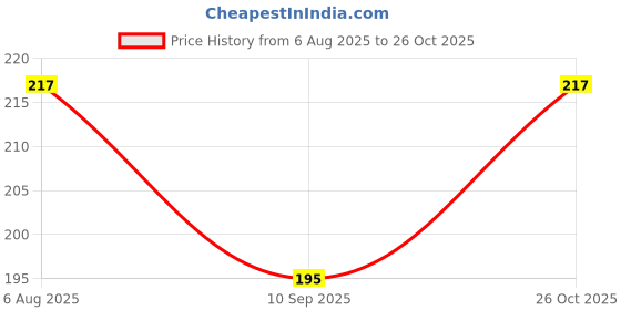 flipkart.com Fidi minions bike keychain 1 rubber rubber Pocket Watch Chain Price History Graph from 6 Aug 2025 to 26 Oct 2025
