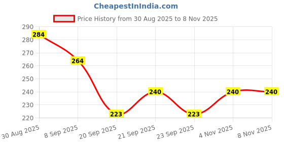 flipkart.com fidi Trivet for hot dishes, Kitchen| Steel Pot Cooker Stand | Utensil Vessel Holder | Steel Trivet fidi Price History Graph from 30 Aug 2025 to 7 Nov 2025