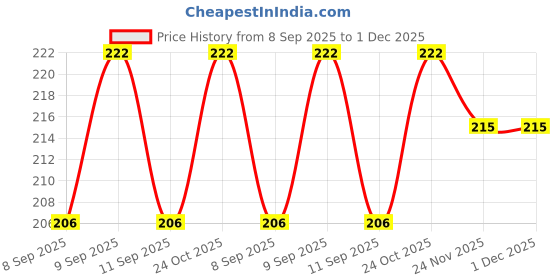 flipkart.com fido Lumbo Sacral Belt Waist & Back Support Belt Slip Disc Mild Support For Men/Women Back / Lumbar Support fido Price History Graph from 8 Sep 2025 to 30 Nov 2025