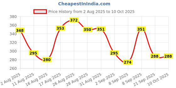 flipkart.com fidore Anti-Dandruff Shampoo 100ml – Reduces Dandruff & Strengthens Hair fidore Price History Graph from 2 Aug 2025 to 9 Oct 2025