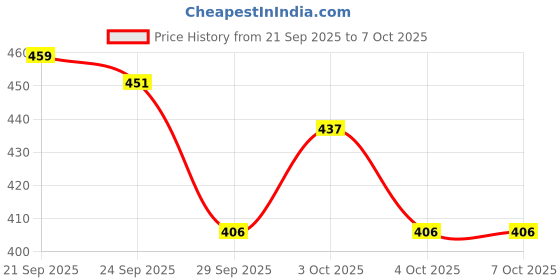 flipkart.com fidosta Labubu Doll Original Soft Plush Toy with Mischievous Smile - 17 cm07 - 17 mm fidosta Price History Graph from 21 Sep 2025 to 7 Oct 2025