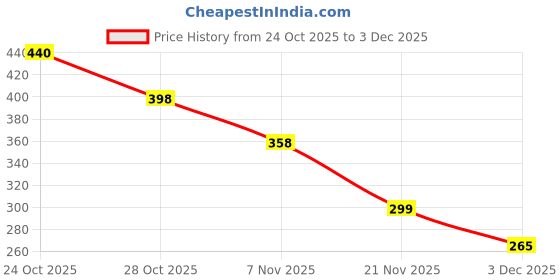 flipkart.com fidosta Vrutwa Labubu Doll Original Soft Plush Toy with Mischievous Smile01 - 17 cm fidosta Price History Graph from 24 Oct 2025 to 3 Dec 2025