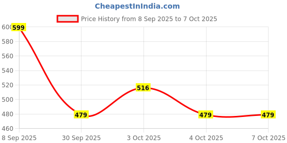 flipkart.com fidosta Vrutwa Labubu Doll Original Soft Plush Toy with Mischievous Smile011 - 17 cm fidosta Price History Graph from 8 Sep 2025 to 7 Oct 2025