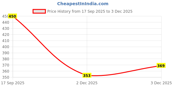 flipkart.com fidosta Vrutwa Labubu Doll Original Soft Plush Toy with Mischievous Smile023 - 17 cm fidosta Price History Graph from 17 Sep 2025 to 3 Dec 2025