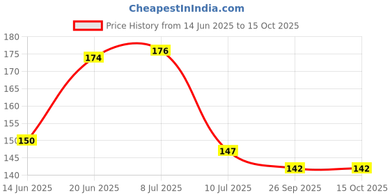 flipkart.com fidoza Paper Windchime fidoza Price History Graph from 14 Jun 2025 to 15 Oct 2025