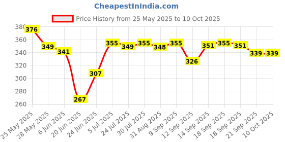 flipkart.com fidrox imperia Best Egg Cooker, Egg Boiler, Egg Poacher Electric,egg fry, Egg Steamer,egg boiler machine, Egg Boiler,omelette cooker,chicken boiler Type Electric Automatic Off for Steaming, Cooking, Boiling and Frying Home Machine Egg Cooker fidrox imperia Price History Graph from 25 May 2025 to 10 Oct 2025