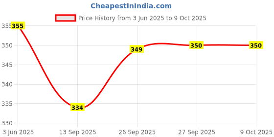 flipkart.com fidrox imperia Excellent Multifunctional Electric 7 Egg Boiler Cooker Egg Grilling Machine Egg Cooker fidrox imperia Price History Graph from 3 Jun 2025 to 9 Oct 2025