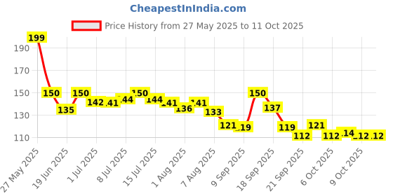 flipkart.com fidrox Plastic Baby Play Mat fidrox Price History Graph from 27 May 2025 to 10 Oct 2025
