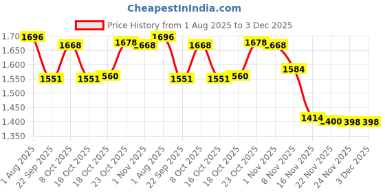 flipkart.com fidvi ferro Utensil Kitchen Rack Sturdy Iron Rack 09x29x36 Inch 4 Shelf For Storage And Kitchen Or Shoe Organizer Iron fidvi ferro Price History Graph from 1 Aug 2025 to 3 Dec 2025