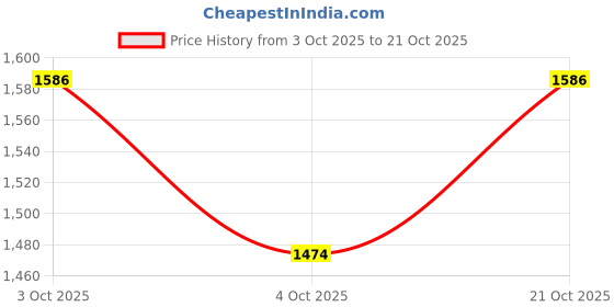 flipkart.com fidvi ferro FIDVI Multipurpos CRC Sheet Slotted Angle Rack 09X23X30 Heavy duty powder coated Iron Wall Shelf fidvi ferro Price History Graph from 3 Oct 2025 to 21 Oct 2025