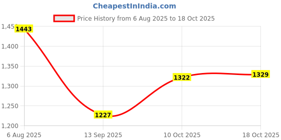 flipkart.com fidvi Utensil Kitchen Rack Premium Quality (JSW/POSCO CRC Sheets) Powder Coated Slotted Angle Racks Iron fidvi Price History Graph from 6 Aug 2025 to 17 Oct 2025