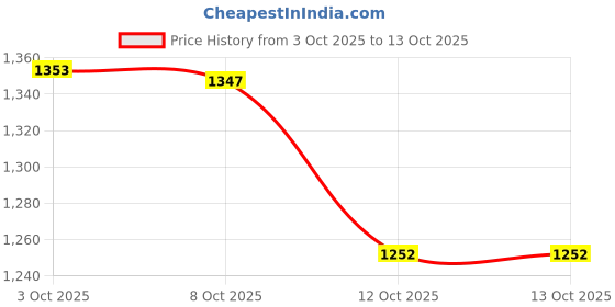 flipkart.com fidvi Utensil Kitchen Rack Premium Quality (JSW/POSCO CRC Sheets) Powder Coated Slotted Angles Racks Iron fidvi Price History Graph from 3 Oct 2025 to 13 Oct 2025