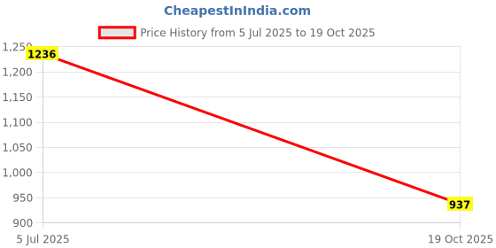 flipkart.com field care Fashion Lace-Up MidTop Shoes for Men Formal Dress Shoes for Men Office wear Shoe Party Wear For Men field care Price History Graph from 5 Jul 2025 to 19 Oct 2025
