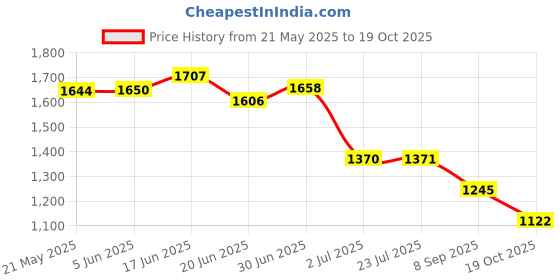 flipkart.com field care Men's Casual Outdoor Fashion Uniform Dress Army Trekking Hiking Comfort Boots Boots For Men field care Price History Graph from 21 May 2025 to 19 Oct 2025