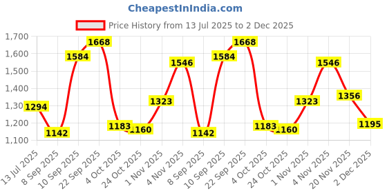 flipkart.com field care Mens Mid-top Comfort Uniform Casual Padded Cushioned Army Uniform Style Shoes Boots For Men field care Price History Graph from 13 Jul 2025 to 2 Dec 2025