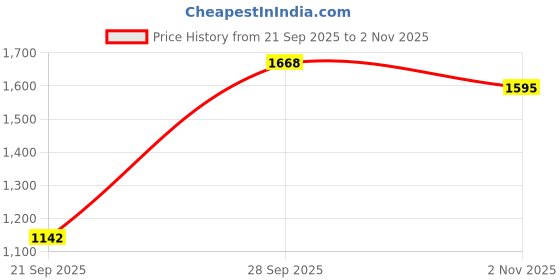 flipkart.com field care Mens Mid-top Comfort Uniform Casual Padded Cushioned Army Uniform Style Shoes Boots For Men field care Price History Graph from 21 Sep 2025 to 2 Nov 2025