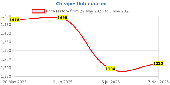 flipkart.com field care Rocker Casual Formal Outdoor Shock Absorbing Anti-Skid Dress Uniform Padded Boots For Men field care Price History Graph from 28 May 2025 to 7 Nov 2025