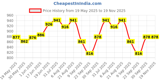 flipkart.com rakshak Field Hockey Shin Guard (Player Quality) Hockey Shin Guard rakshak Price History Graph from 19 May 2025 to 18 Nov 2025