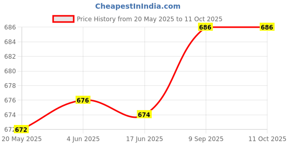 flipkart.com fieldcrest FIBREFLY PREMIUM Microfibre Nature Pregnancy Pillow Pack of 1 fieldcrest Price History Graph from 20 May 2025 to 11 Oct 2025