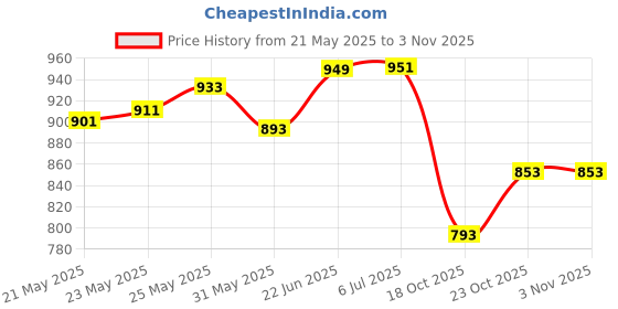 flipkart.com fieldstar 8-Litre Plastic Manual Sprayer 8 L Hand Held Sprayer fieldstar Price History Graph from 21 May 2025 to 2 Nov 2025