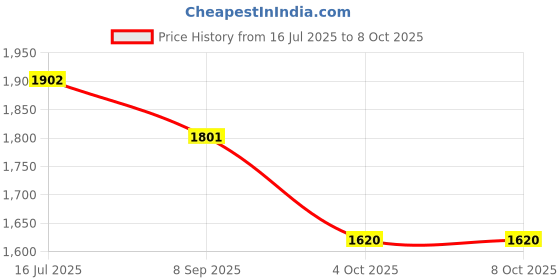 flipkart.com fieldstar Agriculture Tools for Farming (with Adjustable Pole/Handle) Garden Tool Kit fieldstar Price History Graph from 16 Jul 2025 to 7 Oct 2025