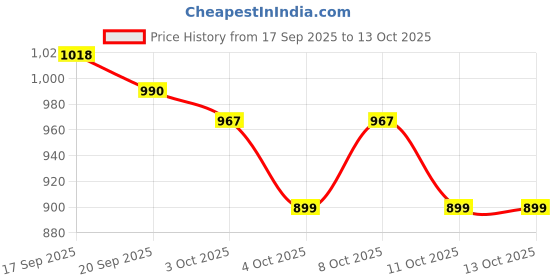 flipkart.com fieldstar BOSCH-HPC-8M Hose Pipe Compatible with Bosch Aquatak/AQT Series High Pressure Car Washer Hose Pipe fieldstar Price History Graph from 17 Sep 2025 to 13 Oct 2025