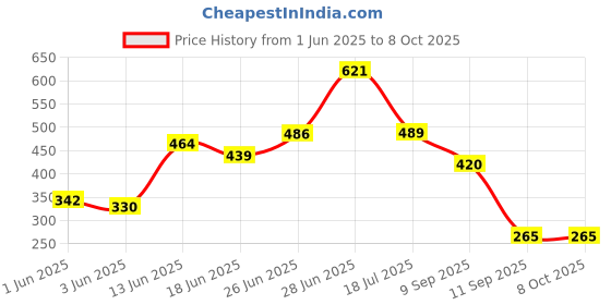 flipkart.com fieldstar FS-2021 4.5 L Hose-end Sprayer fieldstar Price History Graph from 1 Jun 2025 to 7 Oct 2025