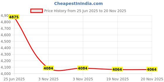 flipkart.com fieldstar Lawn Mower LMM 380 for Home Garden with 5-Position Height Adjustment Manual Push Lawn Mower fieldstar Price History Graph from 25 Jun 2025 to 19 Nov 2025