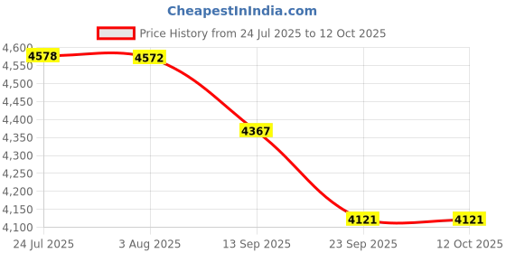 flipkart.com fieldstar Lawn Mower LMM350 for Home Garden with 5-Position Height Adjustment Manual Push Lawn Mower fieldstar Price History Graph from 24 Jul 2025 to 11 Oct 2025