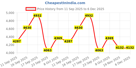 flipkart.com fieldstar Lawn Mower LMM350 Manual Push Lawn Mower fieldstar Price History Graph from 11 Sep 2025 to 6 Dec 2025