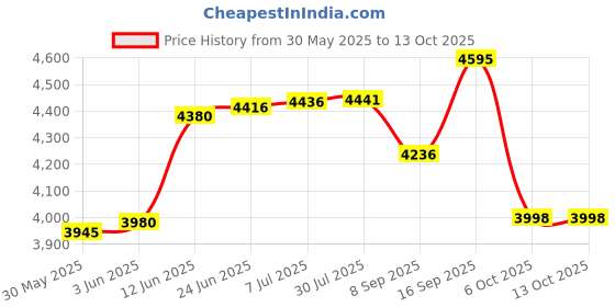 flipkart.com fieldstar LMM300 for Home Garden with 5-Position Height Adjustment Manual Push Lawn Mower fieldstar Price History Graph from 30 May 2025 to 12 Oct 2025