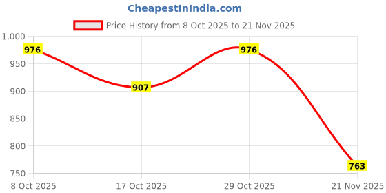 flipkart.com fieldstar PWHP-4300-8M-M22 Heavy Duty 8m Pressure Washer Hose 4300 PSI M22 Thread with O-Ring for STARQ Hose Pipe fieldstar Price History Graph from 8 Oct 2025 to 21 Nov 2025