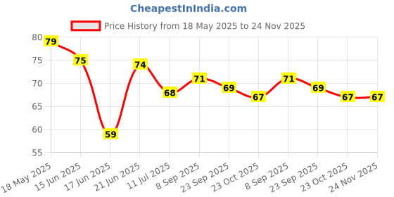 flipkart.com fier Fake Notes (144 Nots) 10, 20, 50, 100, 200, 500 Playing Learn Money Skills Fake currency Note Gag Toy fier Price History Graph from 18 May 2025 to 23 Nov 2025