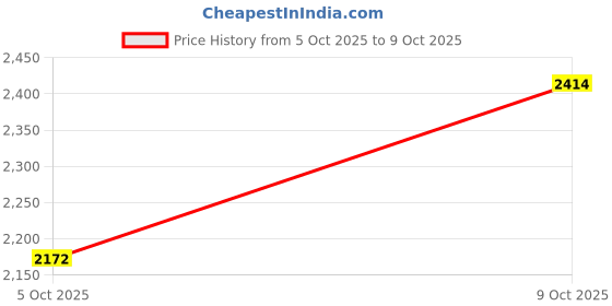 flipkart.com FIERRE SHANN Watch strap Compatible with Whoop 4.0 22 mm Silicone Watch Strap Price History Graph from 5 Oct 2025 to 9 Oct 2025