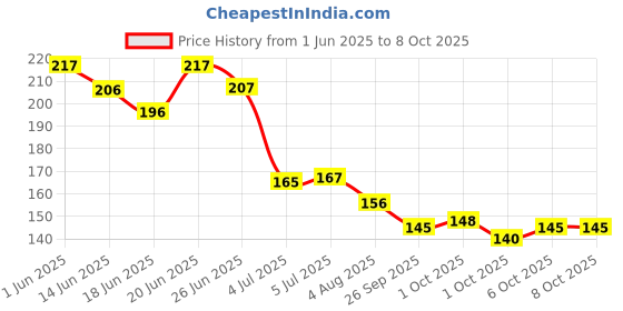 flipkart.com envy FIERY Deodorant Spray-For Men envy Price History Graph from 1 Jun 2025 to 8 Oct 2025