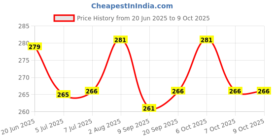 flipkart.com fieryfrost 2 Bumper Clip Combo fieryfrost Price History Graph from 20 Jun 2025 to 9 Oct 2025