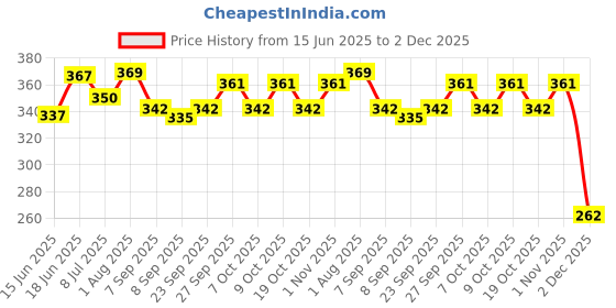flipkart.com fieryfrost 4 Bumper Clip Combo fieryfrost Price History Graph from 15 Jun 2025 to 2 Dec 2025