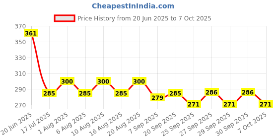 flipkart.com fieryfrost Car Bonnet Double Road with bracket Combo fieryfrost Price History Graph from 20 Jun 2025 to 7 Oct 2025