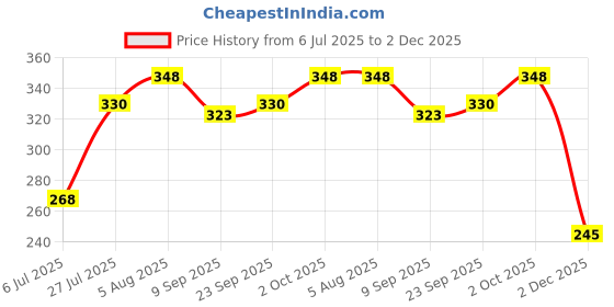 flipkart.com fieryfrost Car Bonnet Double Road with Clip Combo fieryfrost Price History Graph from 6 Jul 2025 to 2 Dec 2025