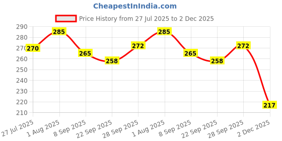 flipkart.com fieryfrost Car Bonnet Double Road with Clip Combo fieryfrost Price History Graph from 27 Jul 2025 to 2 Dec 2025