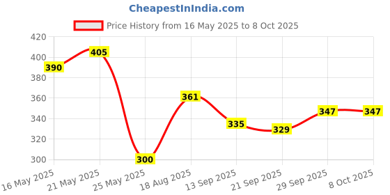 flipkart.com fieryfrost Car Bonnet Flag With Metal Road Combo fieryfrost Price History Graph from 16 May 2025 to 8 Oct 2025