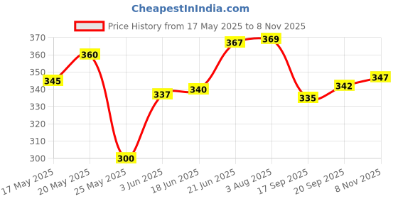 flipkart.com fieryfrost Car Bonnet Flag With Metal Road Combo fieryfrost Price History Graph from 17 May 2025 to 8 Nov 2025