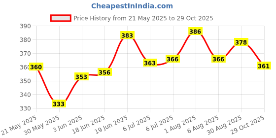 flipkart.com fieryfrost Car Bonnet Flag With Metal Road Combo fieryfrost Price History Graph from 21 May 2025 to 29 Oct 2025