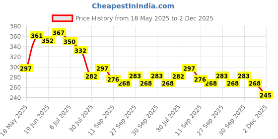 flipkart.com fieryfrost Car Bonnet Road with Cover Combo fieryfrost Price History Graph from 18 May 2025 to 2 Dec 2025