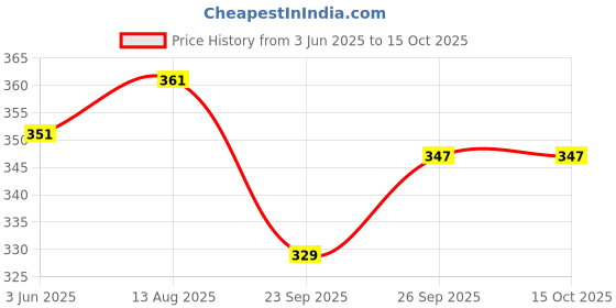 flipkart.com fieryfrost Car Bonnet Road with Cover Combo fieryfrost Price History Graph from 3 Jun 2025 to 15 Oct 2025