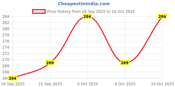 flipkart.com fieryfrost Emblem for Car fieryfrost Price History Graph from 16 Sep 2025 to 10 Oct 2025