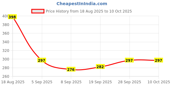 flipkart.com fieryfrost Iron Men Switch Combo fieryfrost Price History Graph from 18 Aug 2025 to 10 Oct 2025
